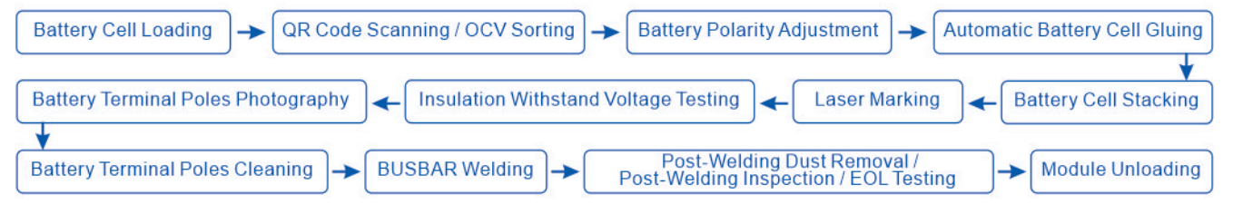 Battery Module Automation Assembly Line