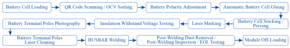 Battery Structural Part Assembly Automation Line